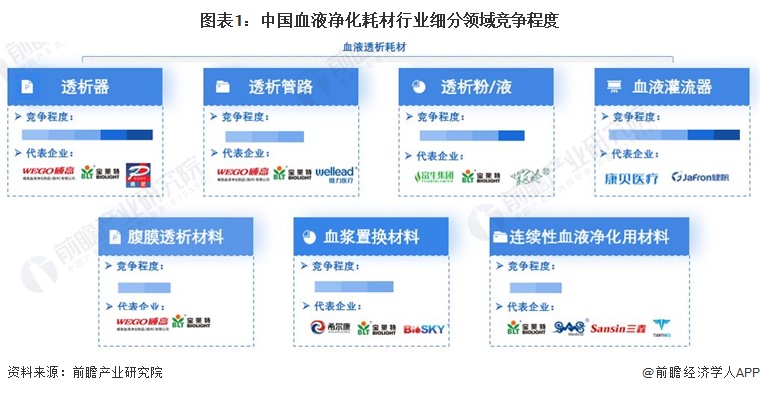 【行业深度】洞察2024：中国血液净化耗材行业竞争格局及市场份额(附竞争派系、入场进程等)(图1)