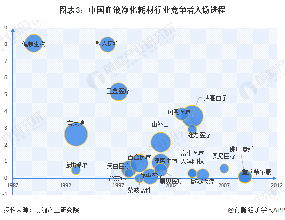 【行业深度】洞察2024：中国血液净化耗材行业竞争格局及市场份额(附竞争派系、入场进程等)(图3)
