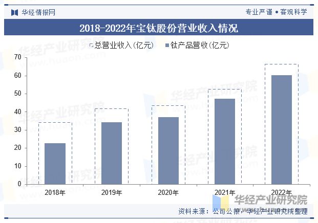 中国钛锭行业政策、产业链、产量、重点企业及趋势分析「图」(图5)