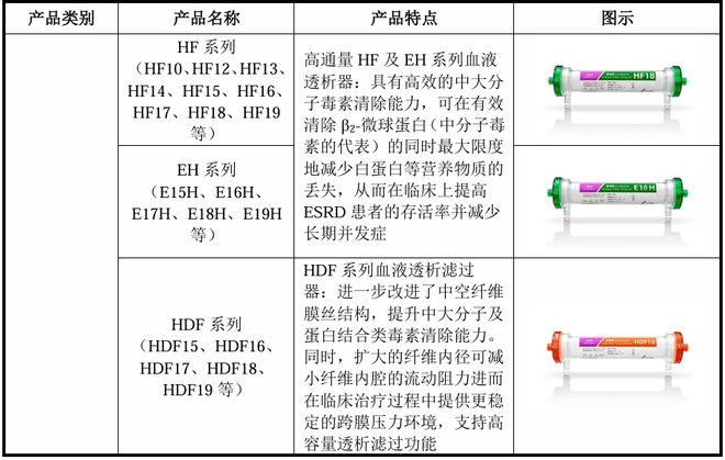 最新！血液净化龙头冲刺IPO(图6)