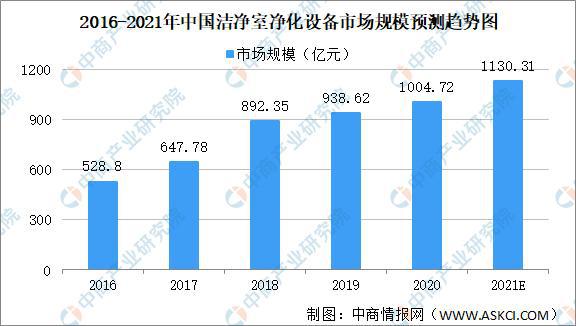 2021年中国空气净化行业市场规模及发展机遇分析